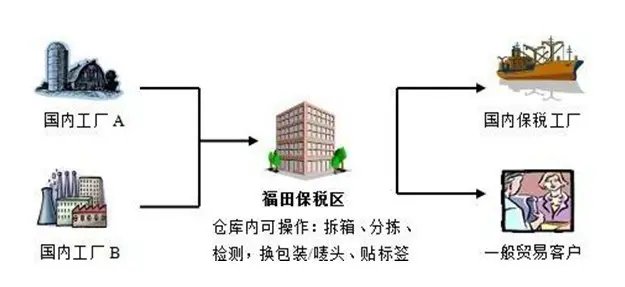 福田保稅一日游 跨境貿(mào)易的魔法循環(huán)與進(jìn)出口報關(guān)指南